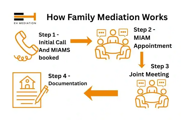 EH mediation - family mediation Rochdale process